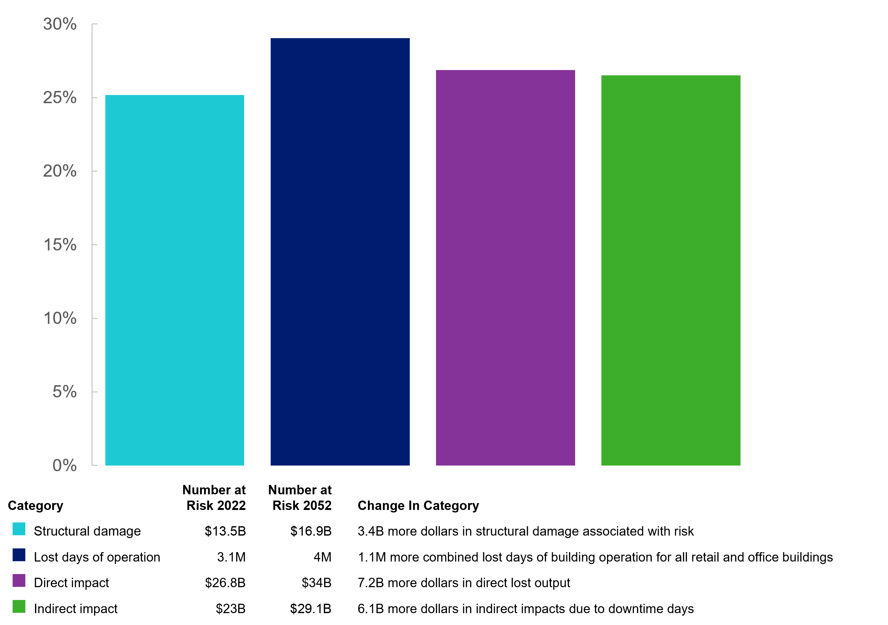 Percentage Change in Flood Risk 2022-2052 by Impact Category